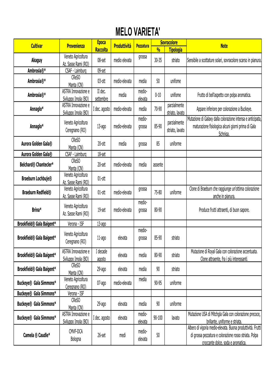 Catalogo Varietà Melo Per Ferrara