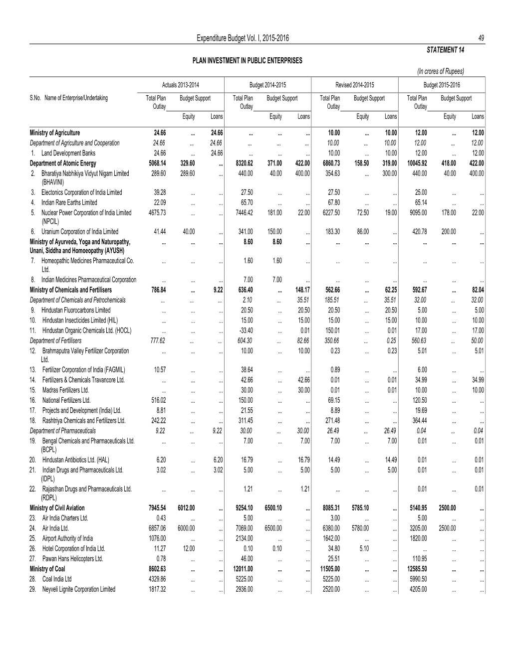 Expenditure Budget Vol. I, 2015-2016