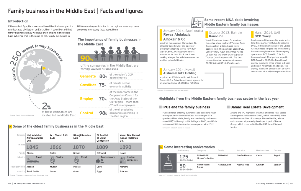 Family Business in the Middle East | Facts and Figures