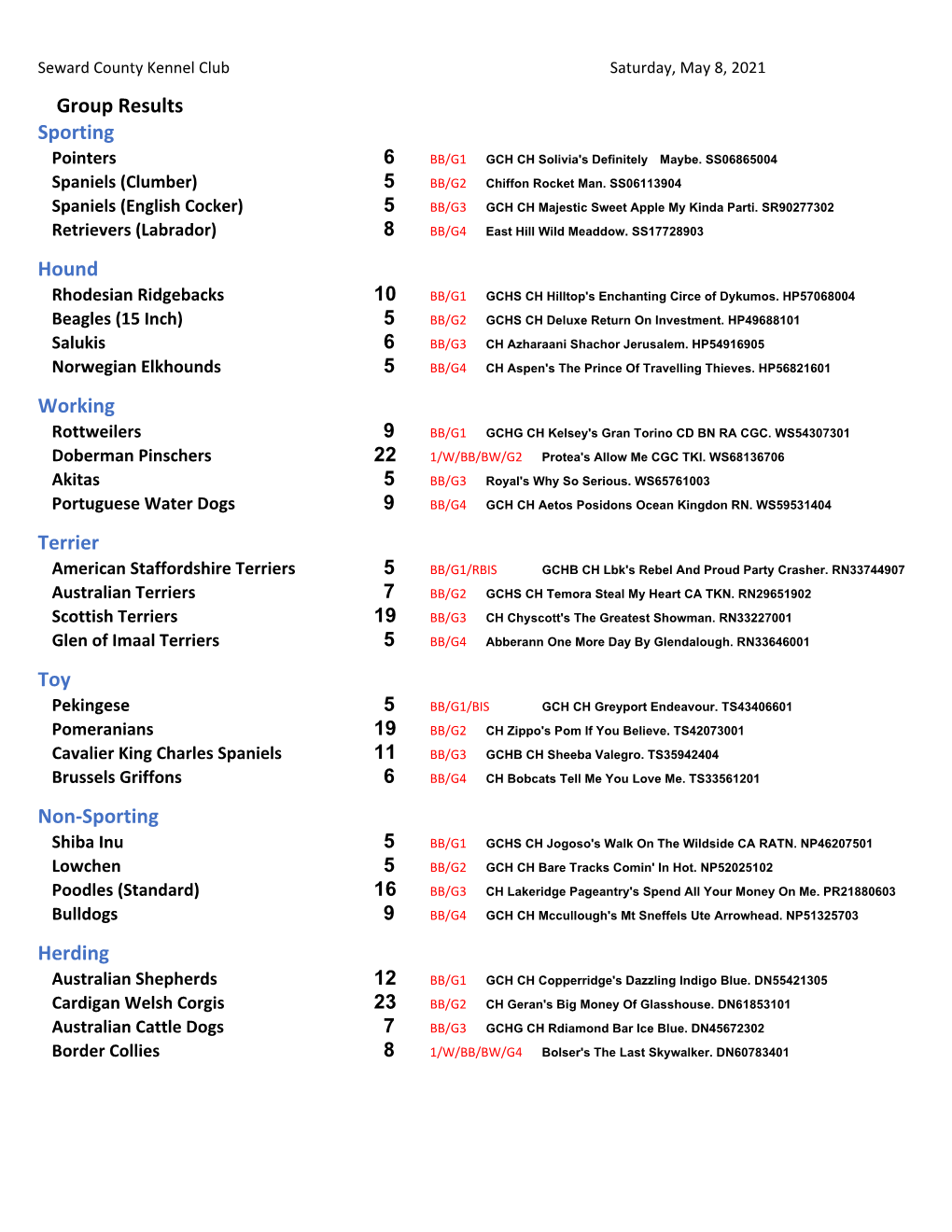 Results Sporting Pointers 6 BB/G1 GCH CH Solivia's Definitely Maybe