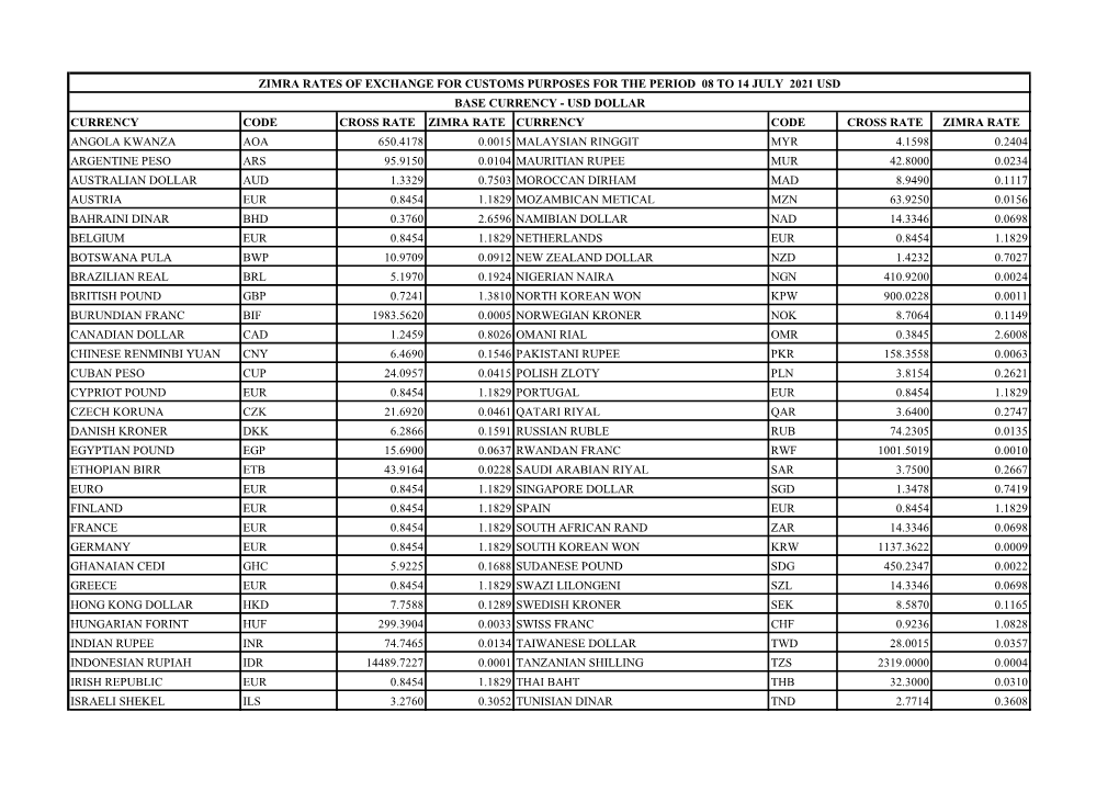 Zimra Rates of Exchange for Customs Purposes for the Period 08 to 14 July