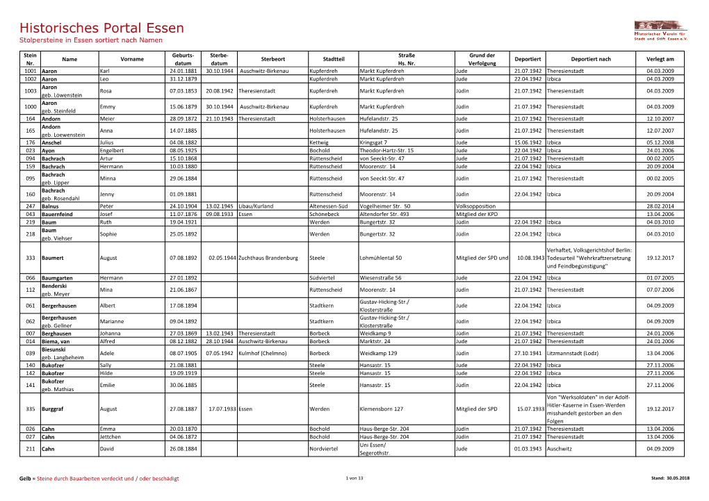 Historisches Portal Essen Stolpersteine in Essen Sortiert Nach Namen