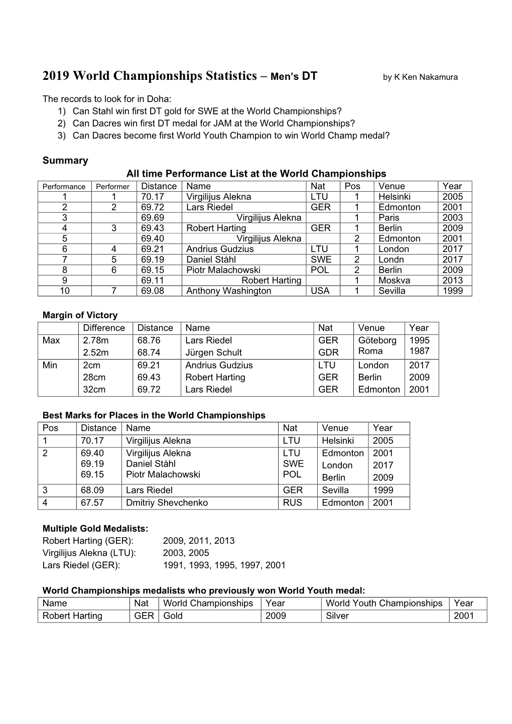 2019 World Championships Statistics – Men’S DT by K Ken Nakamura