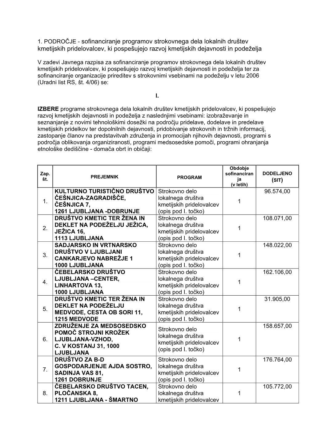 Sofinanciranje Programov Strokovnega Dela Lokalnih Društev Kmetijskih Pridelovalcev, Ki Pospešujejo Razvoj Kmetijskih Dejavnosti in Podeželja