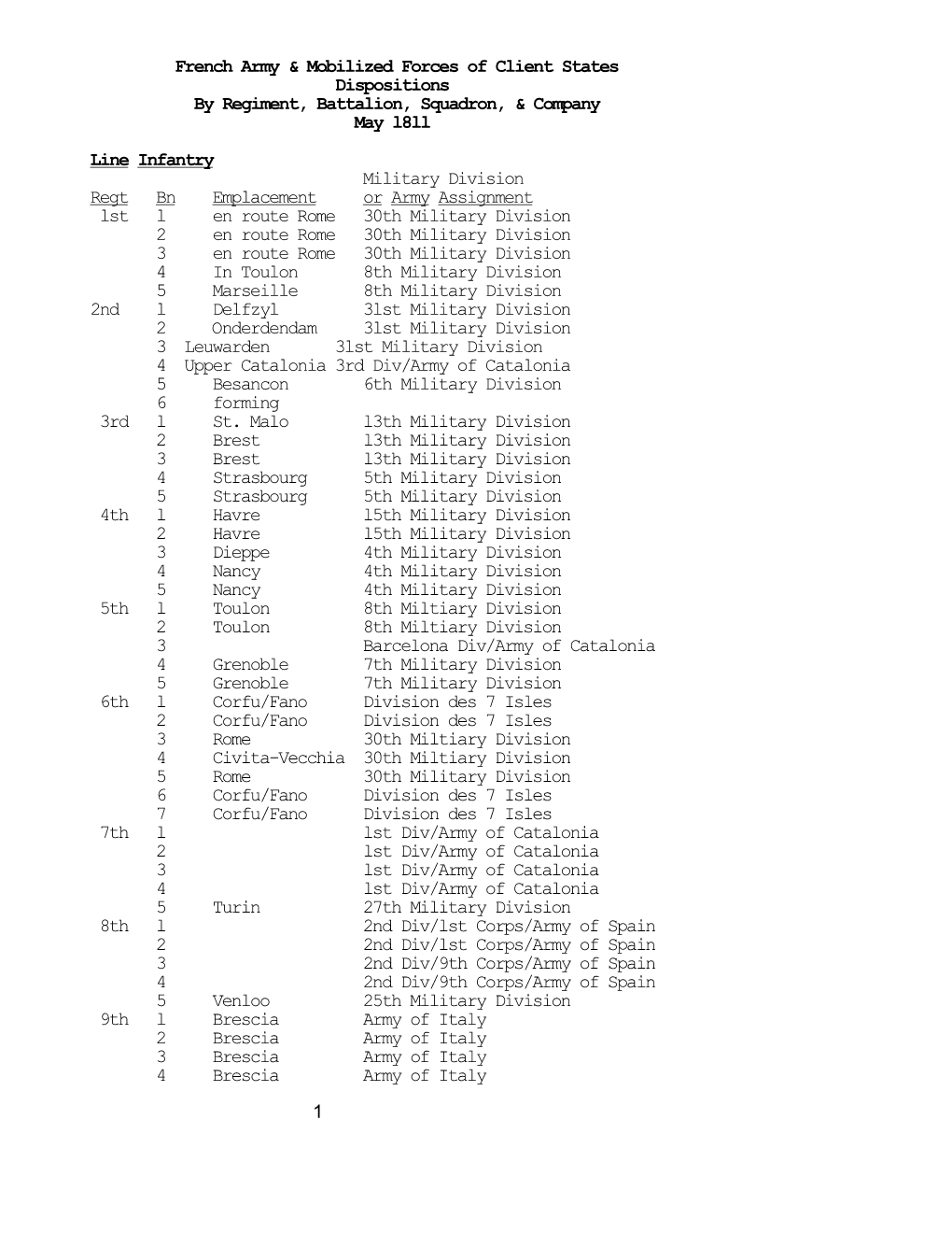 French Army & Mobilized Forces of Client States Dispositions By