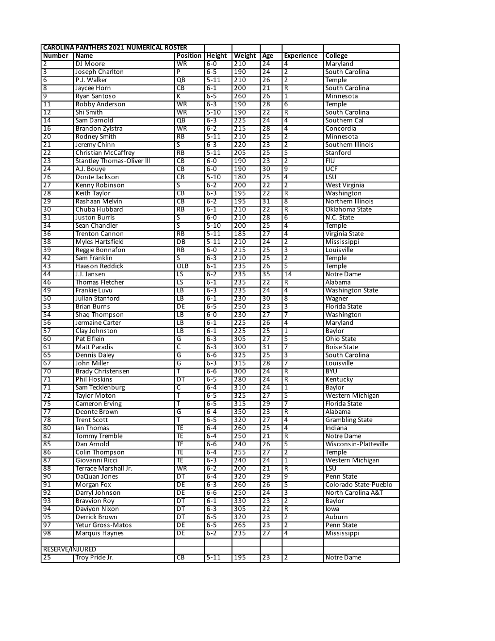 2021 Num Roster