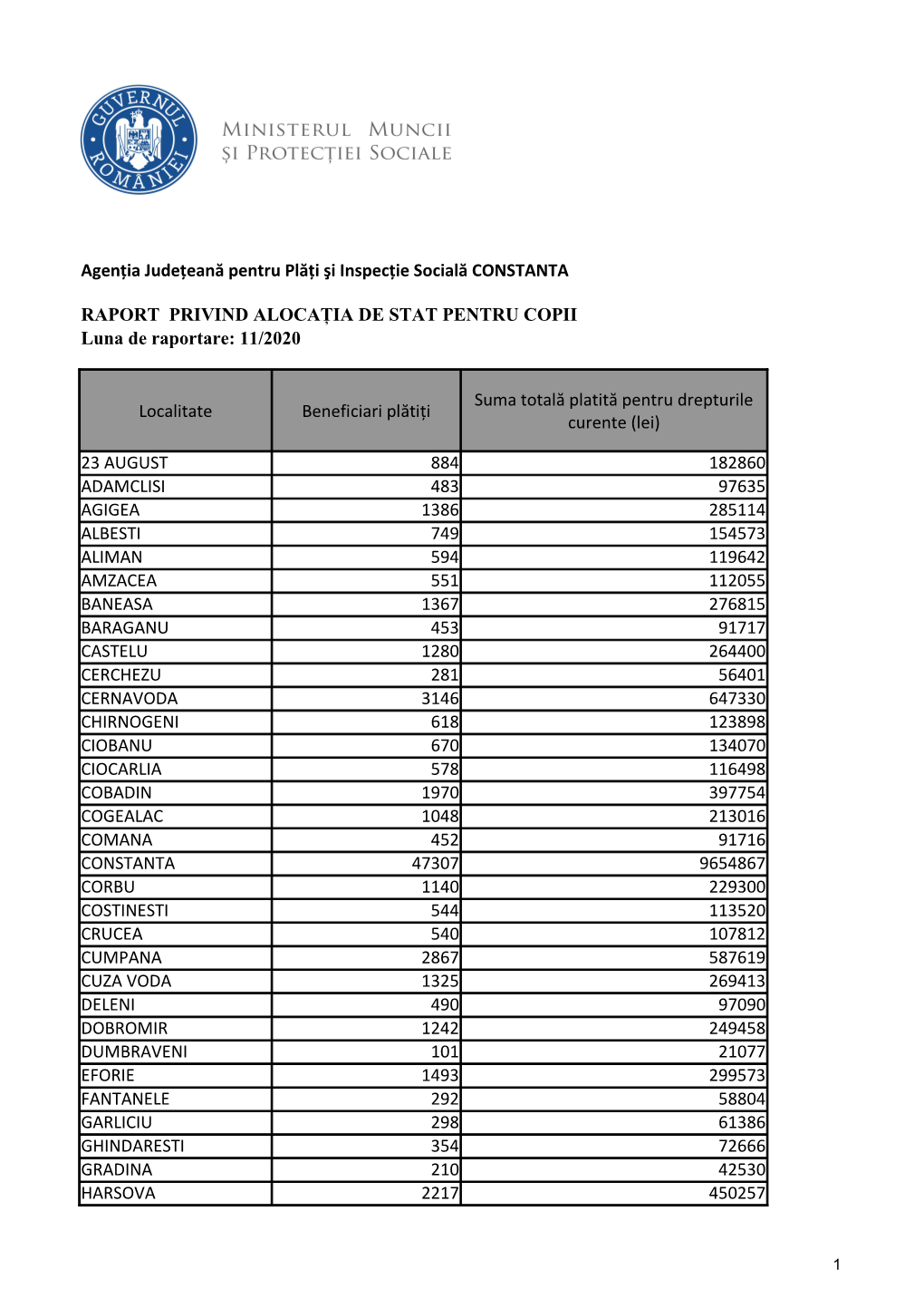 Agenţia Judeţeană Pentru Plăţi Şi Inspecţie Socială CONSTANTA RAPORT PRIVIND ALOCAŢIA DE STAT PENTRU COPII Luna De