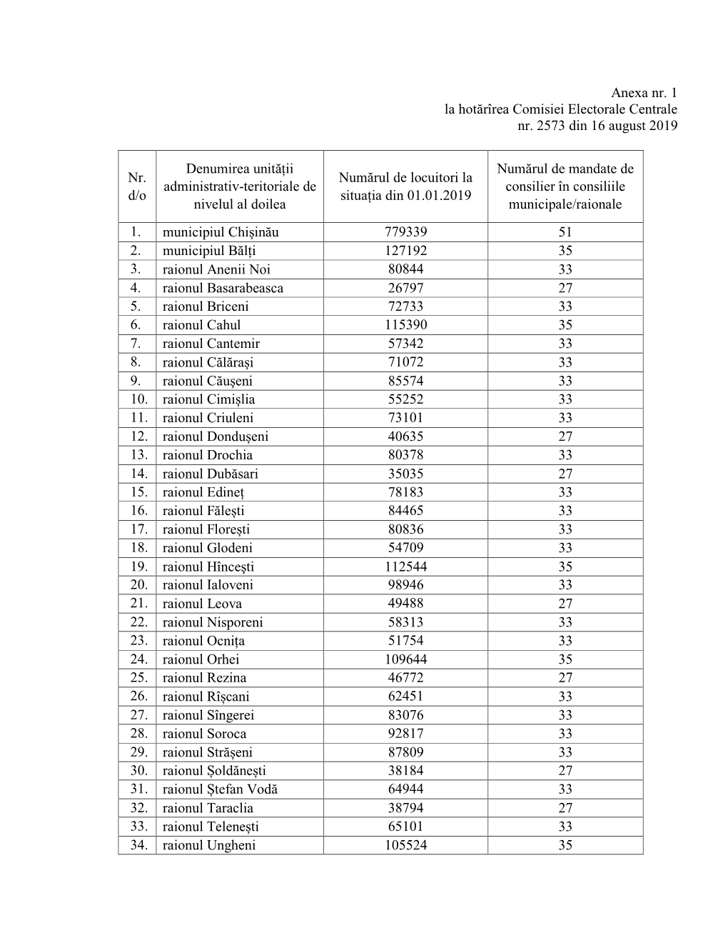 Anexa Nr. 1 La Hotărîrea Comisiei Electorale Centrale Nr. 2573 Din 16 August 2019