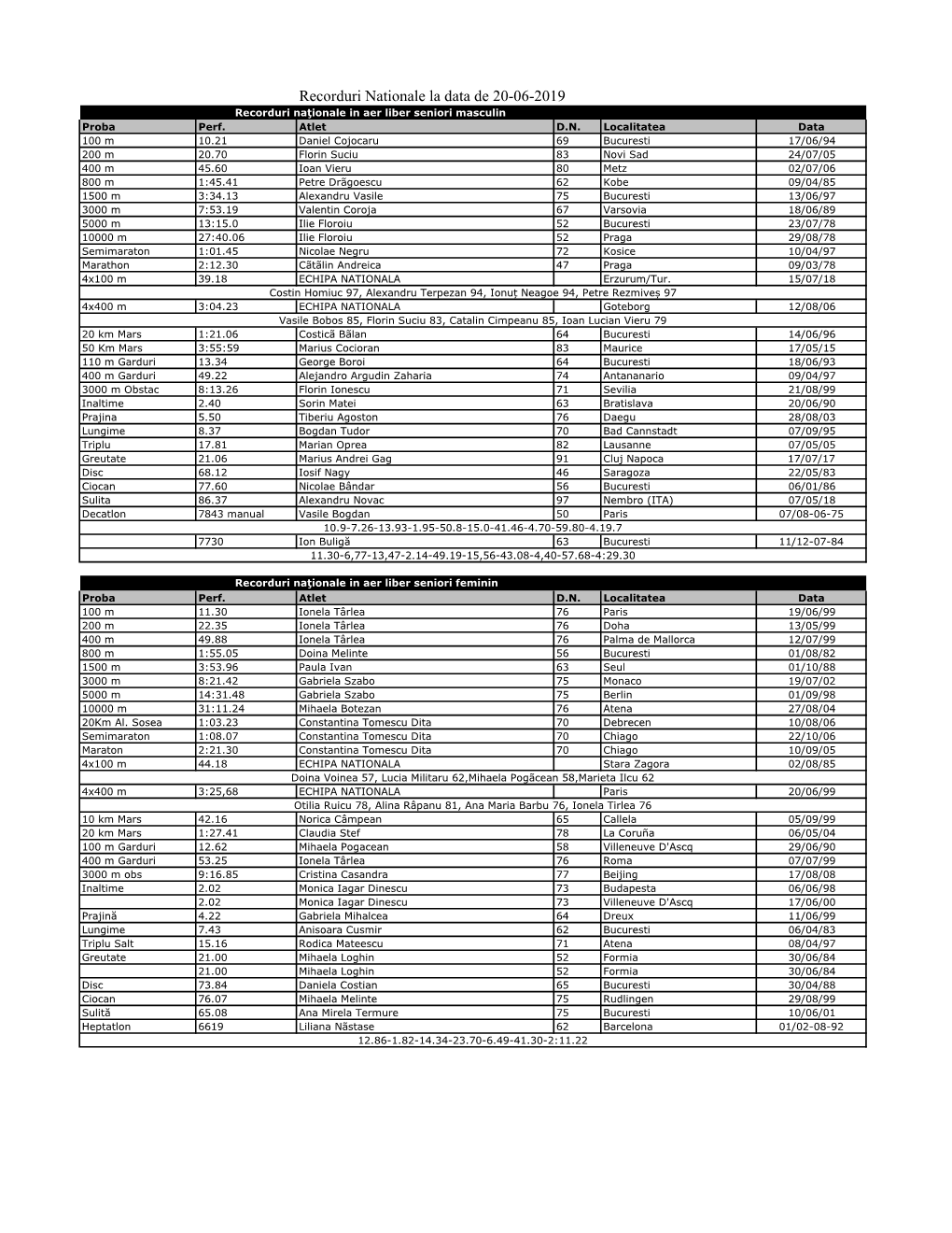 Recorduri Nationale La Data De 20-06-2019 Recorduri Naţionale in Aer Liber Seniori Masculin Proba Perf