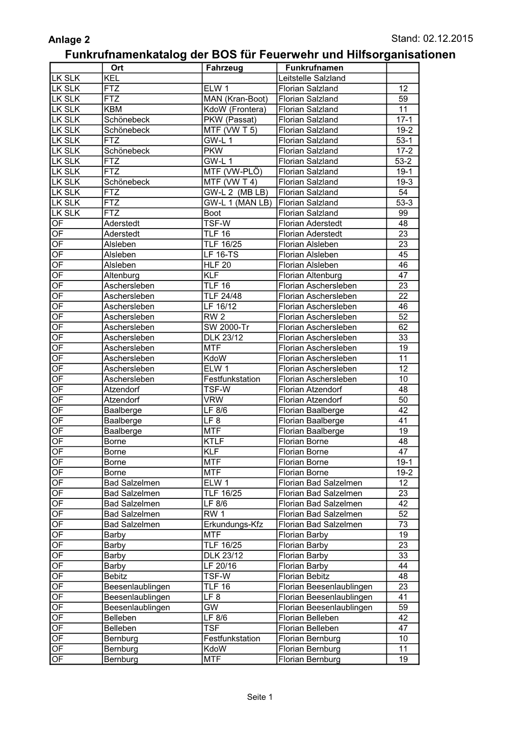 Funkrufnamenkatalog Der BOS Für Feuerwehr Und Hilfsorganisationen