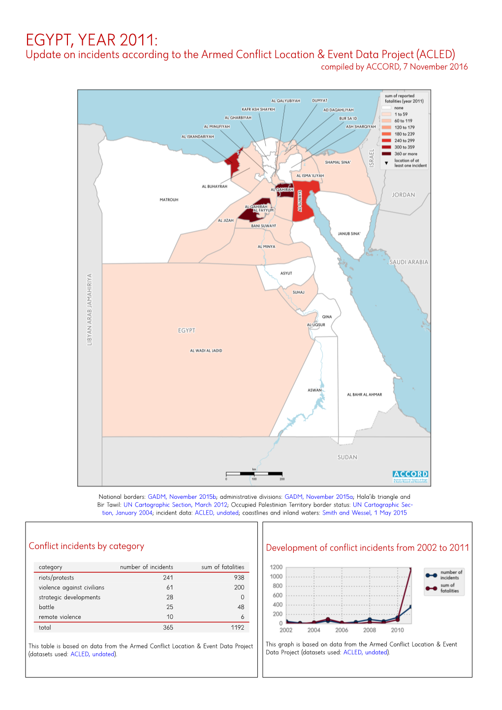 ACLED) Compiled by ACCORD, 7 November 2016