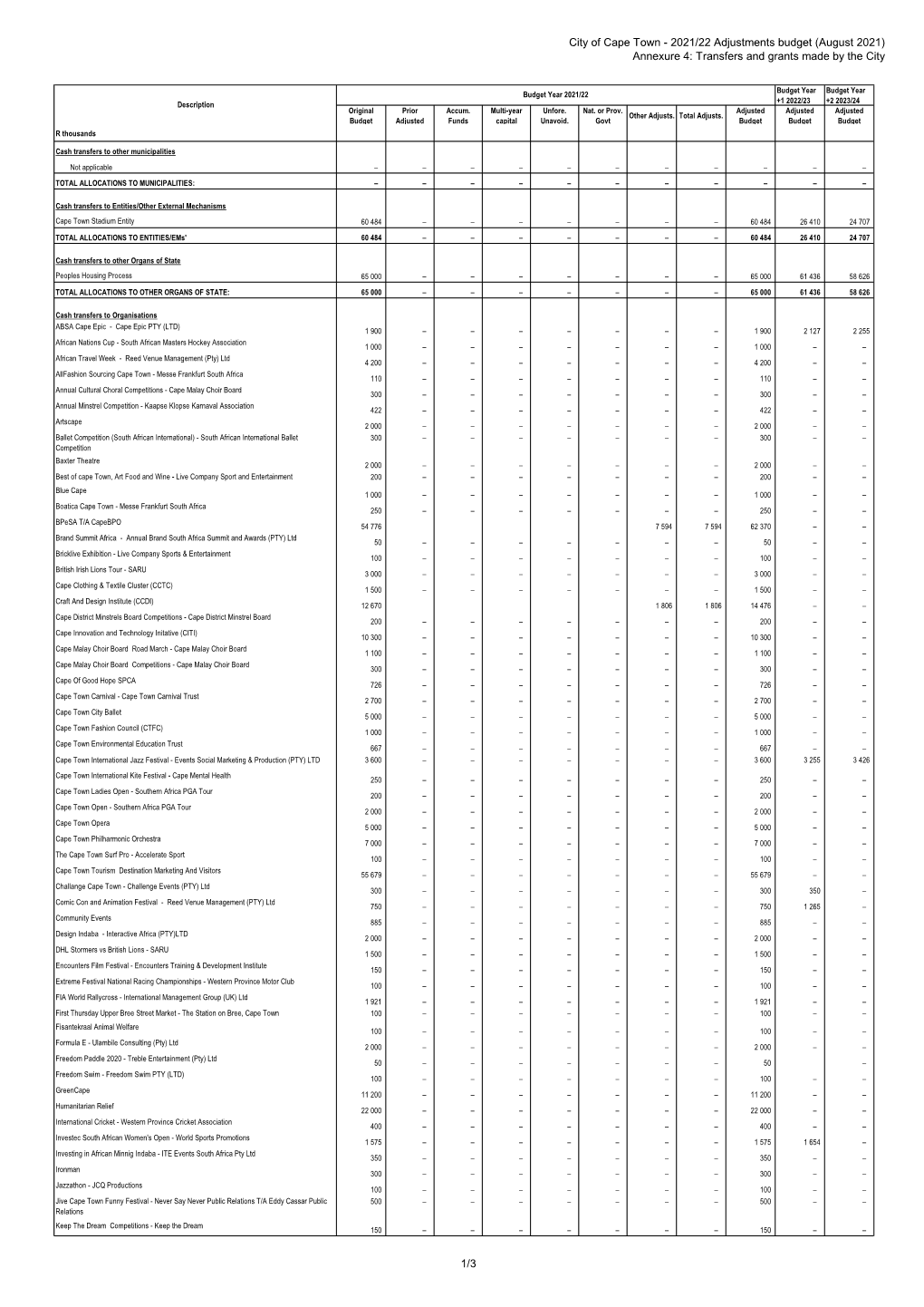 (August 2021) Annexure 4: Transfers and Grants Made by the City