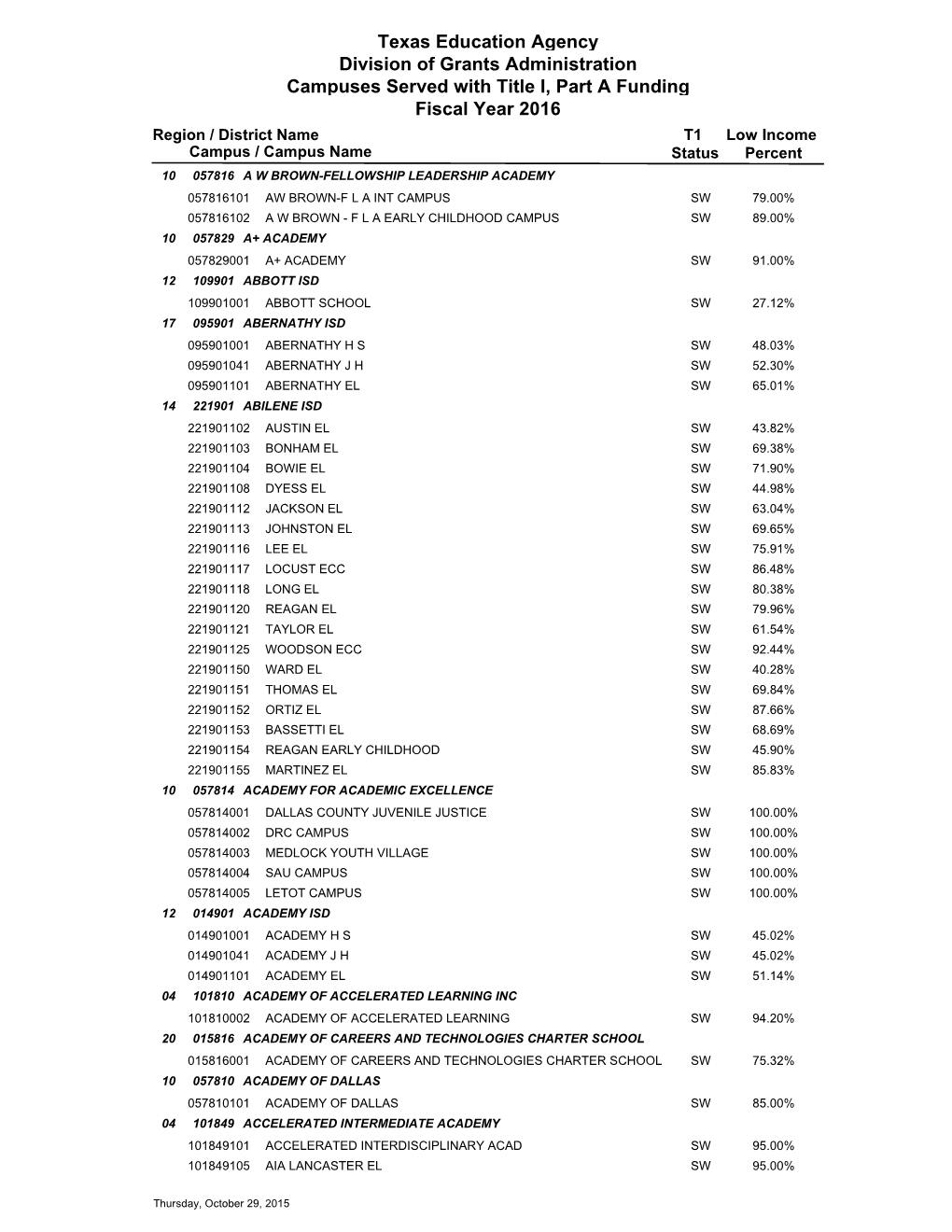 FY16 T1PA Campus Listing by District