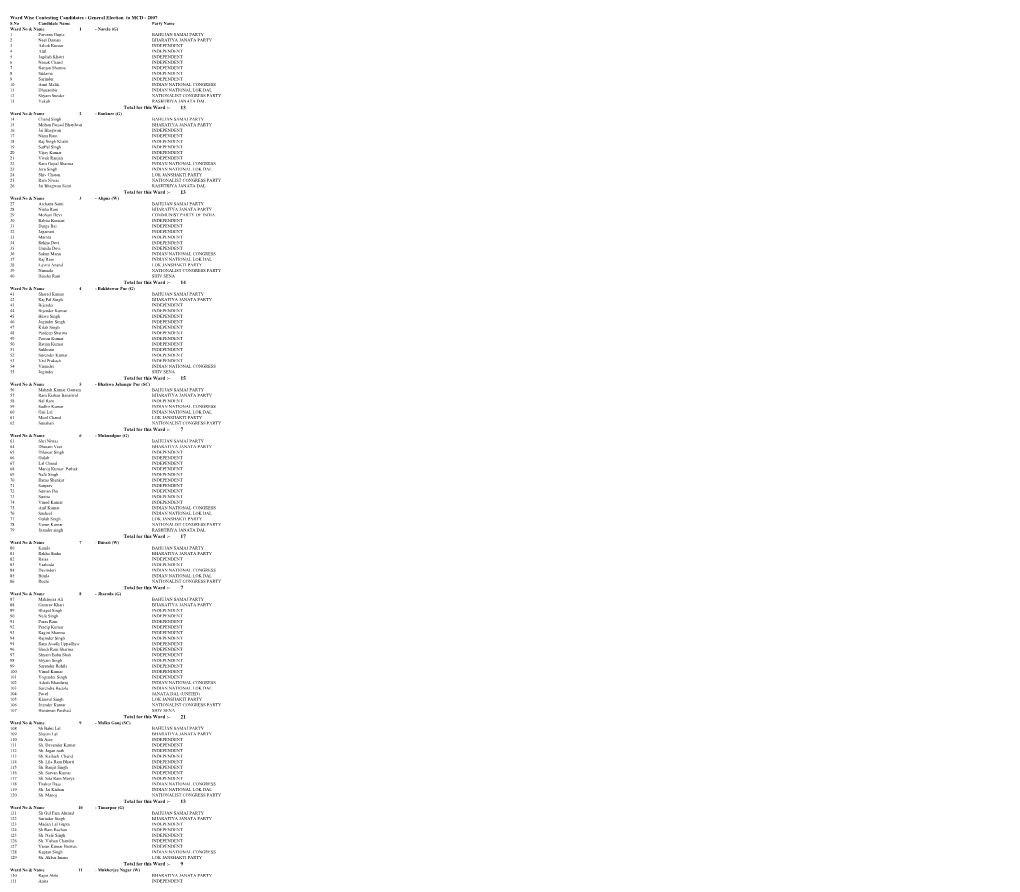 Ward Wise Contesting Candidates