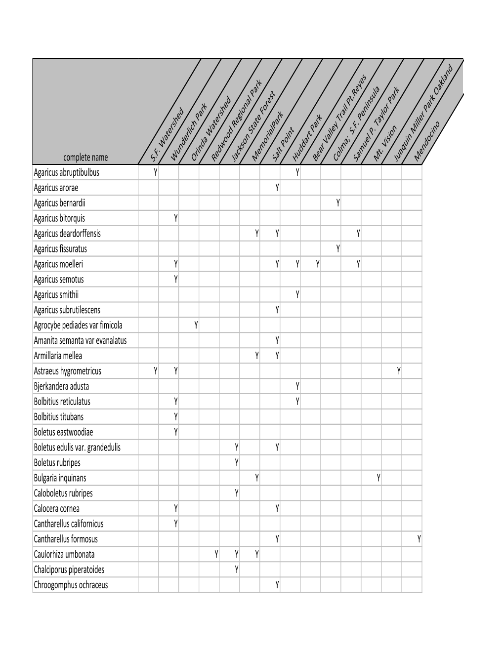 MSSF 2015 Fair Species List. by Location.Xlsx