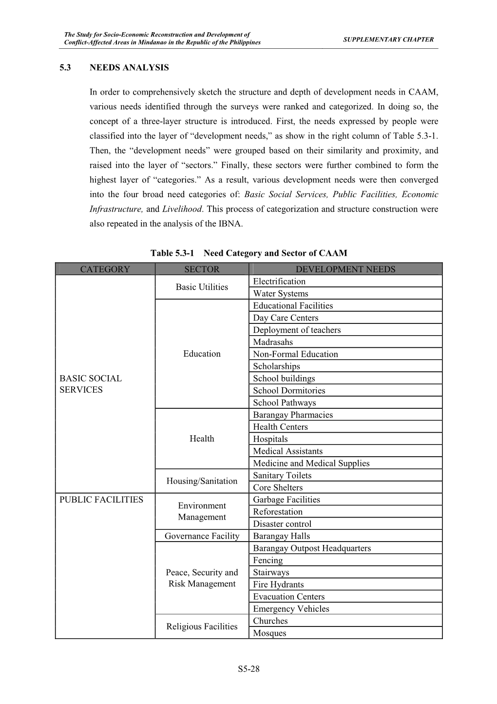 S5-28 5.3 NEEDS ANALYSIS in Order to Comprehensively Sketch The