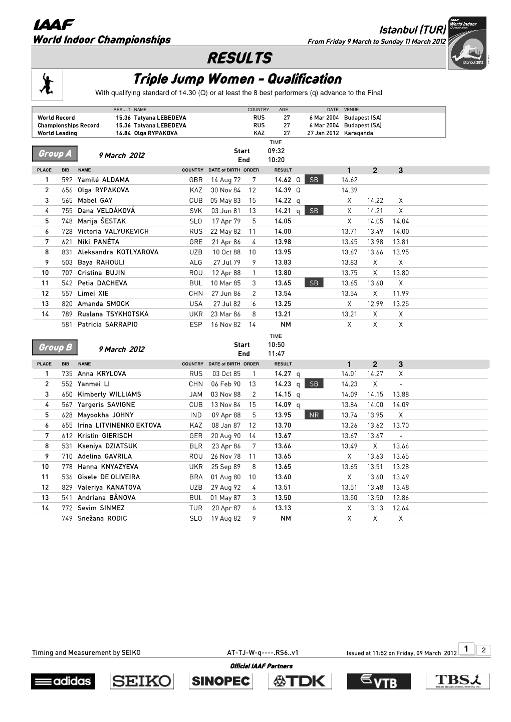 RESULTS Triple Jump Women - Qualification with Qualifying Standard of 14.30 (Q) Or at Least the 8 Best Performers (Q) Advance to the Final