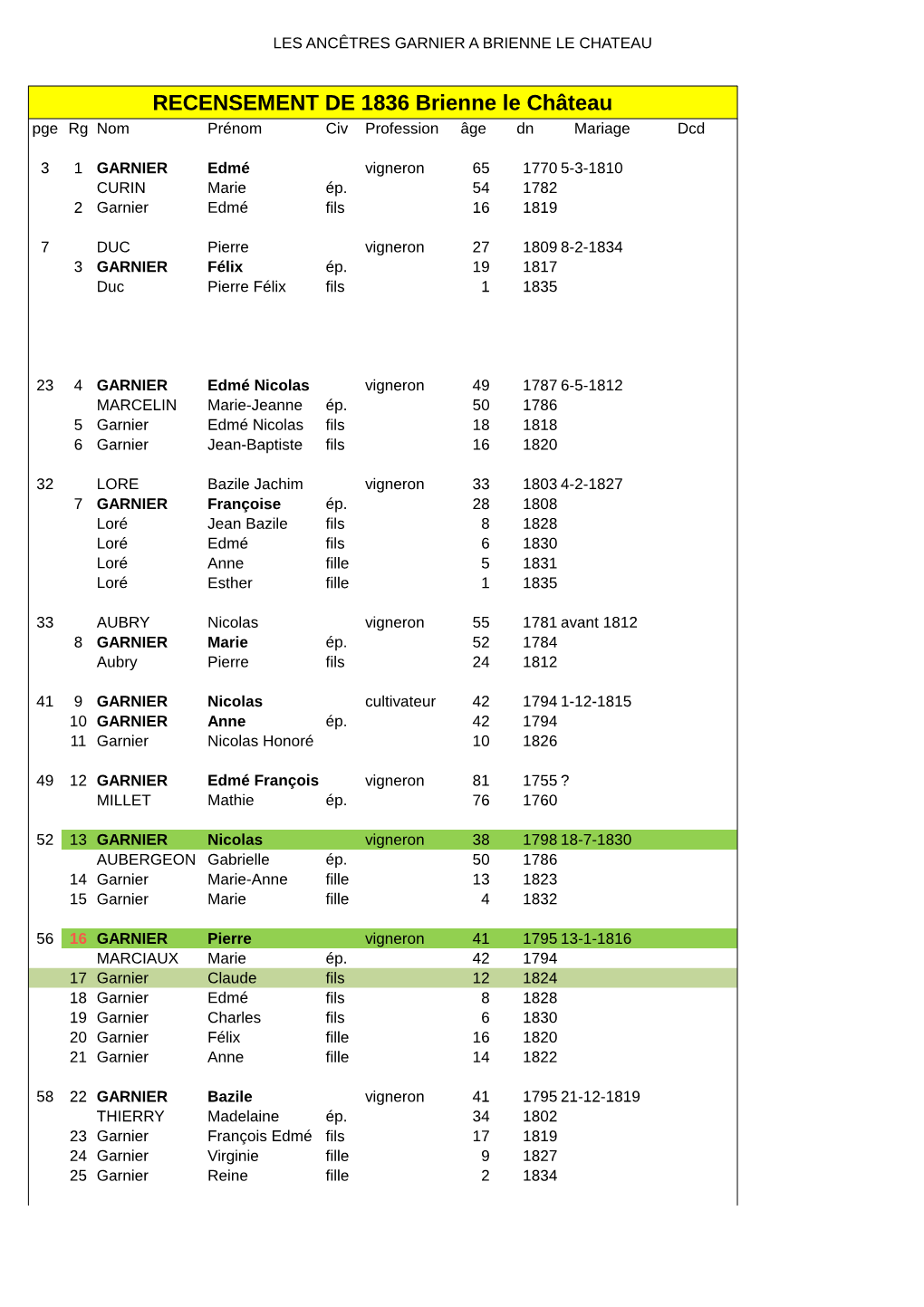 RECENSEMENT DE 1836 Brienne Le Château Pge Rg Nom Prénom Civ Profession Âge Dn Mariage Dcd