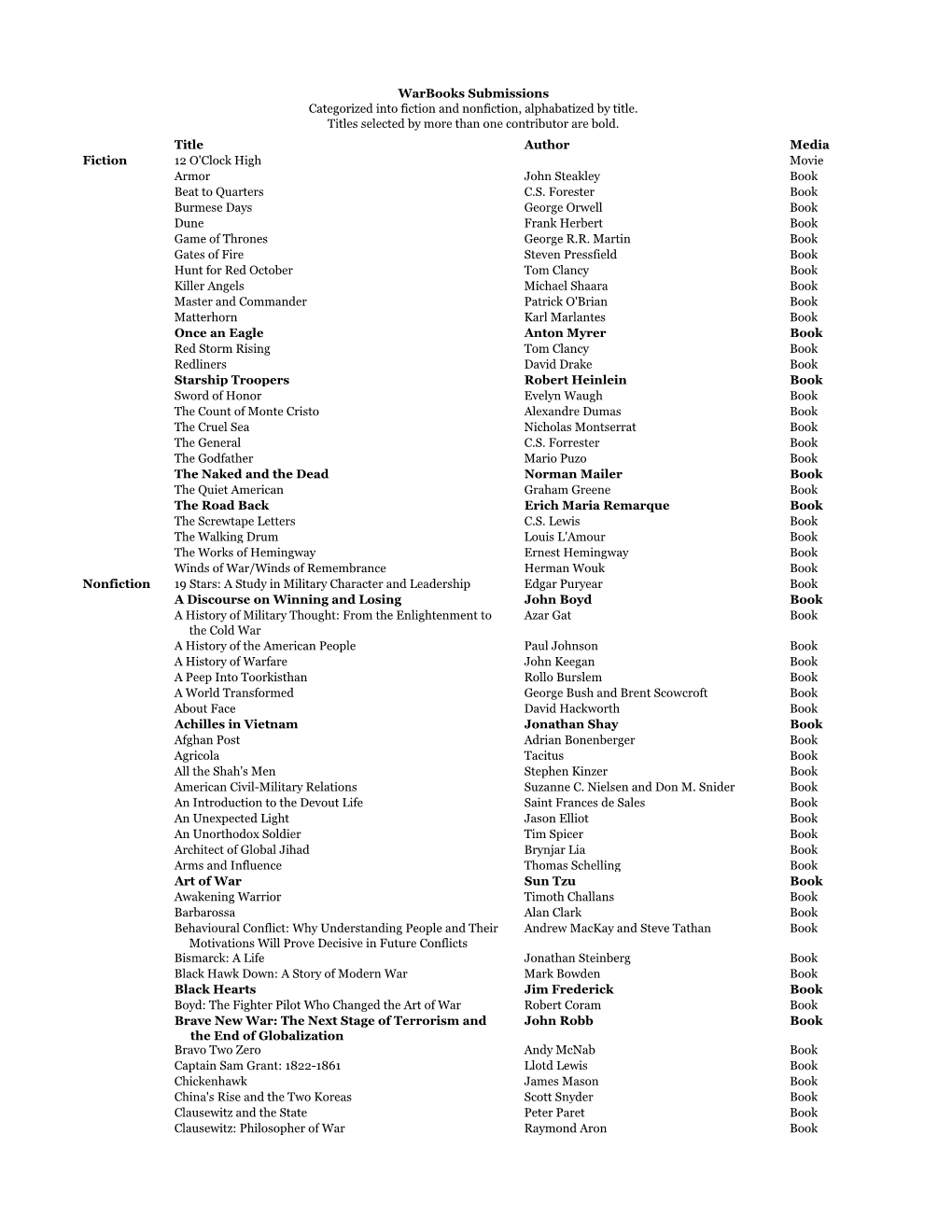 Warbooks List.Pdf