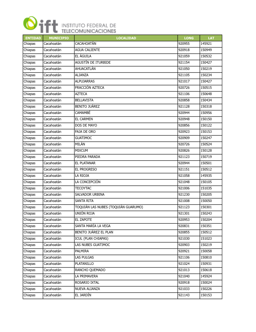 Chiapas Cacahoatán CACAHOATÁN 920955 145921 Chiapas Cacahoatán AGUA CALIENTE 920918 150949 Chiapas Cacahoatán EL ÁGUILA