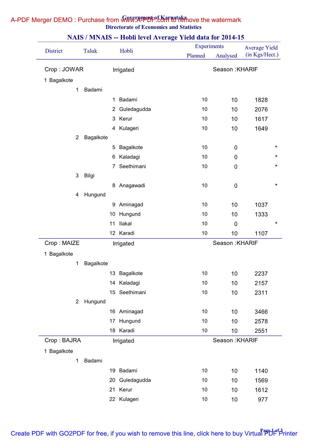 NAIS / MNAIS -- Hobli Level Average Yield Data for 2014-15 Experiments Average Yield District Taluk Hobli Planned Analysed (In Kgs/Hect.)