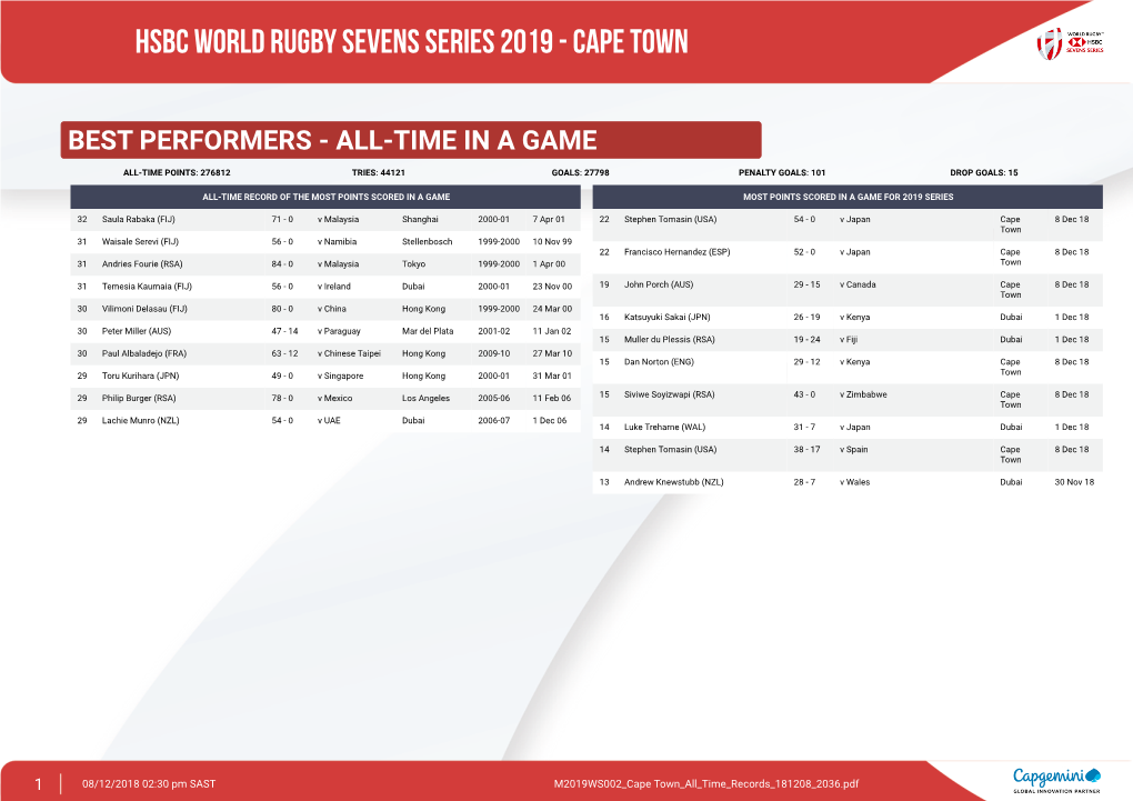 Hsbc World Rugby Sevens Series 2019 - Cape Town