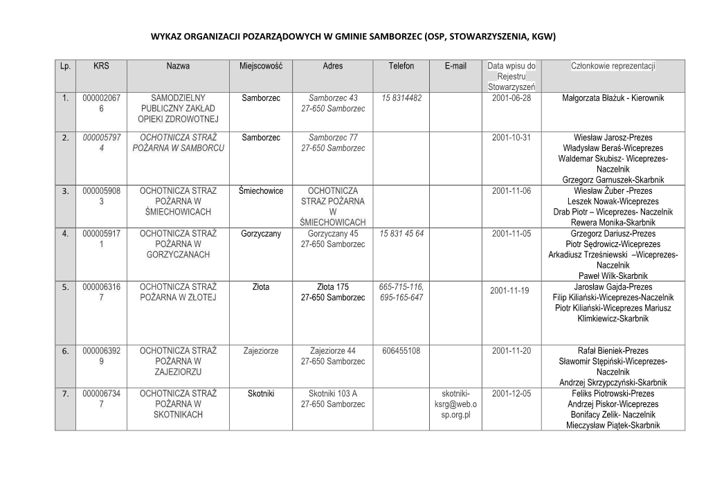 Wykaz Organizacji Pozarządowych W Gminie Samborzec (Osp, Stowarzyszenia, Kgw)