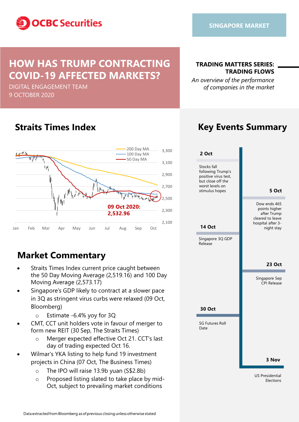 How Has Trump Contracting Covid-19 Affected Markets?