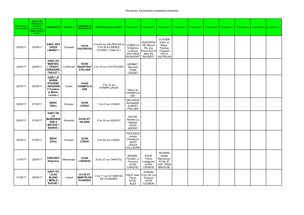 Demandes D'autorisation Préalables D'exploiter 22/05/17 20/08/17 22/05