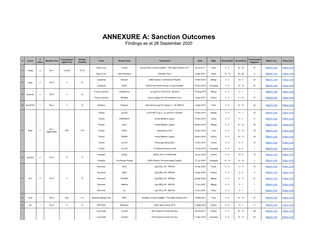 ANNEXURE A: Sanction Outcomes Findings As at 28 September 2020