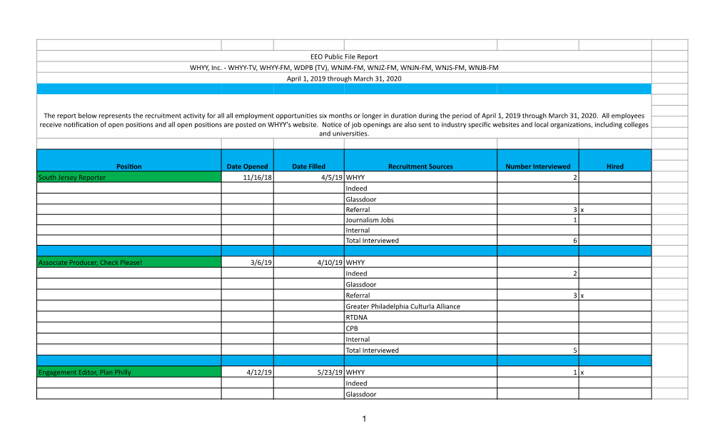 EEO Public File Report WHYY, Inc. - WHYY-TV, WHYY-FM, WDPB (TV), WNJM-FM, WNJZ-FM, WNJN-FM, WNJS-FM, WNJB-FM April 1, 2019 Through March 31, 2020