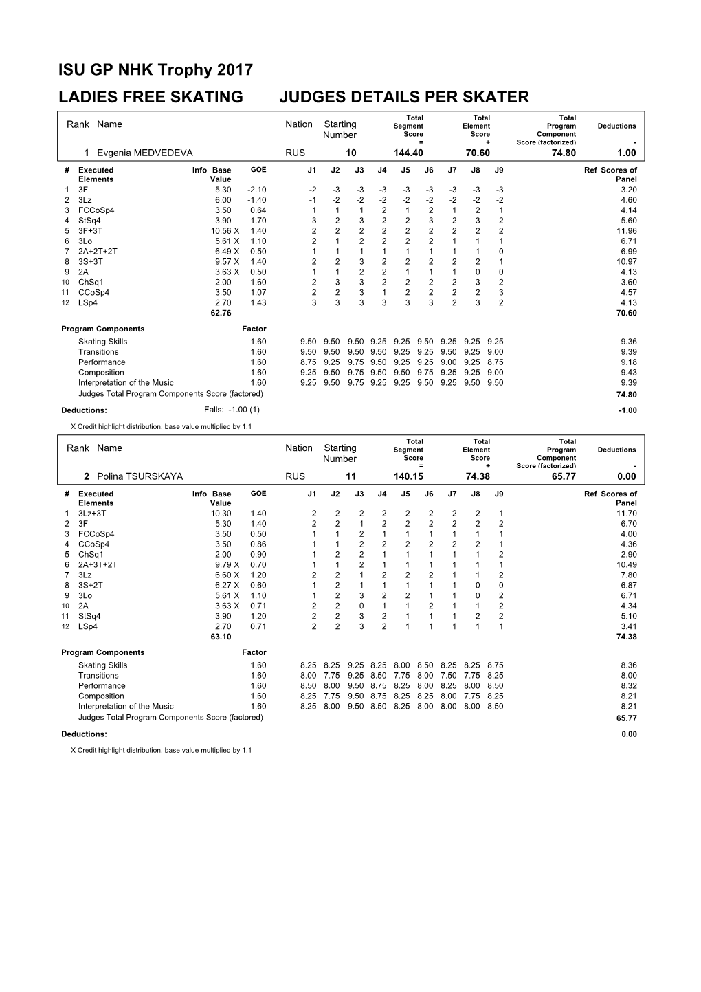 ISU GP NHK Trophy 2017 LADIES FREE SKATING JUDGES DETAILS PER SKATER