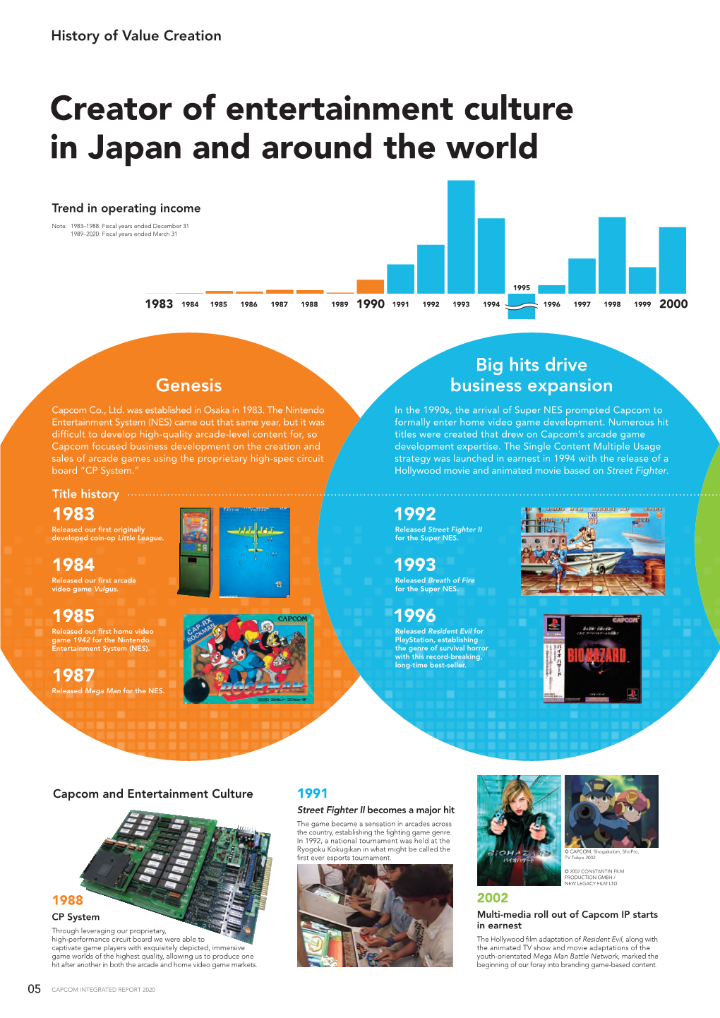 History of Value Creation