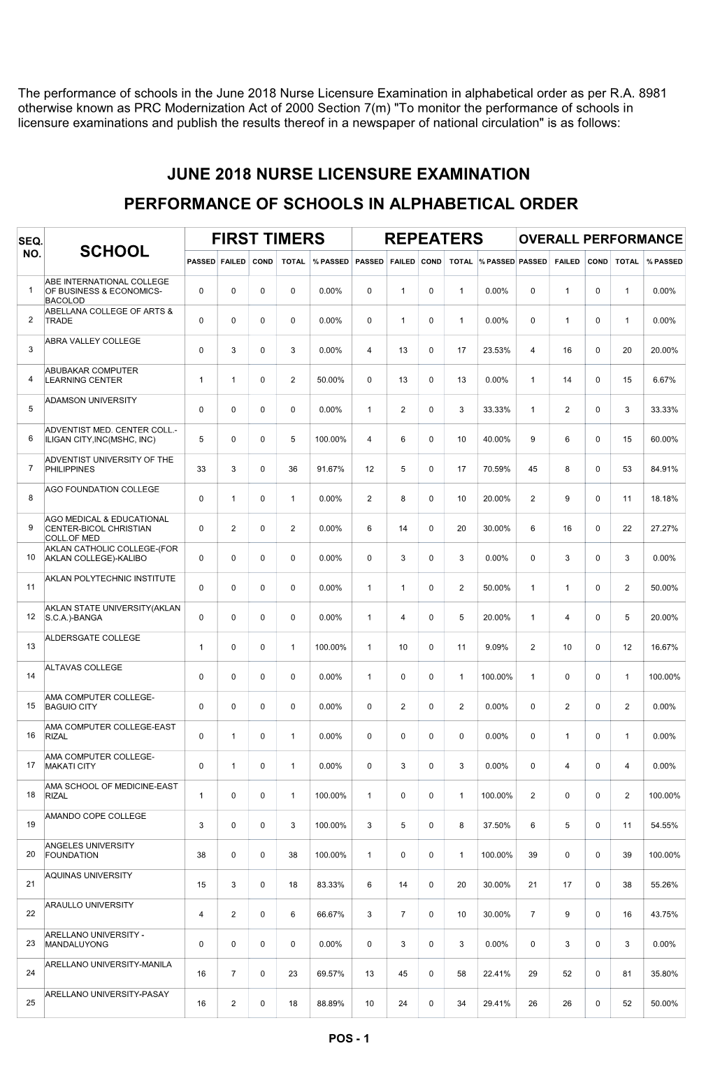 The Performance of Schools in the June 2018 Nurse Licensure Examination in Alphabetical Order As Per R.A