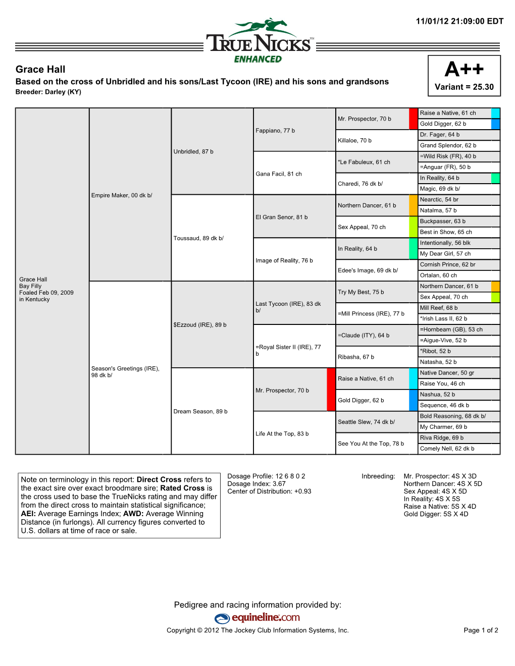 Grace Hall A++ Based on the Cross of Unbridled and His Sons/Last Tycoon (IRE) and His Sons and Grandsons Variant = 25.30 Breeder: Darley (KY)