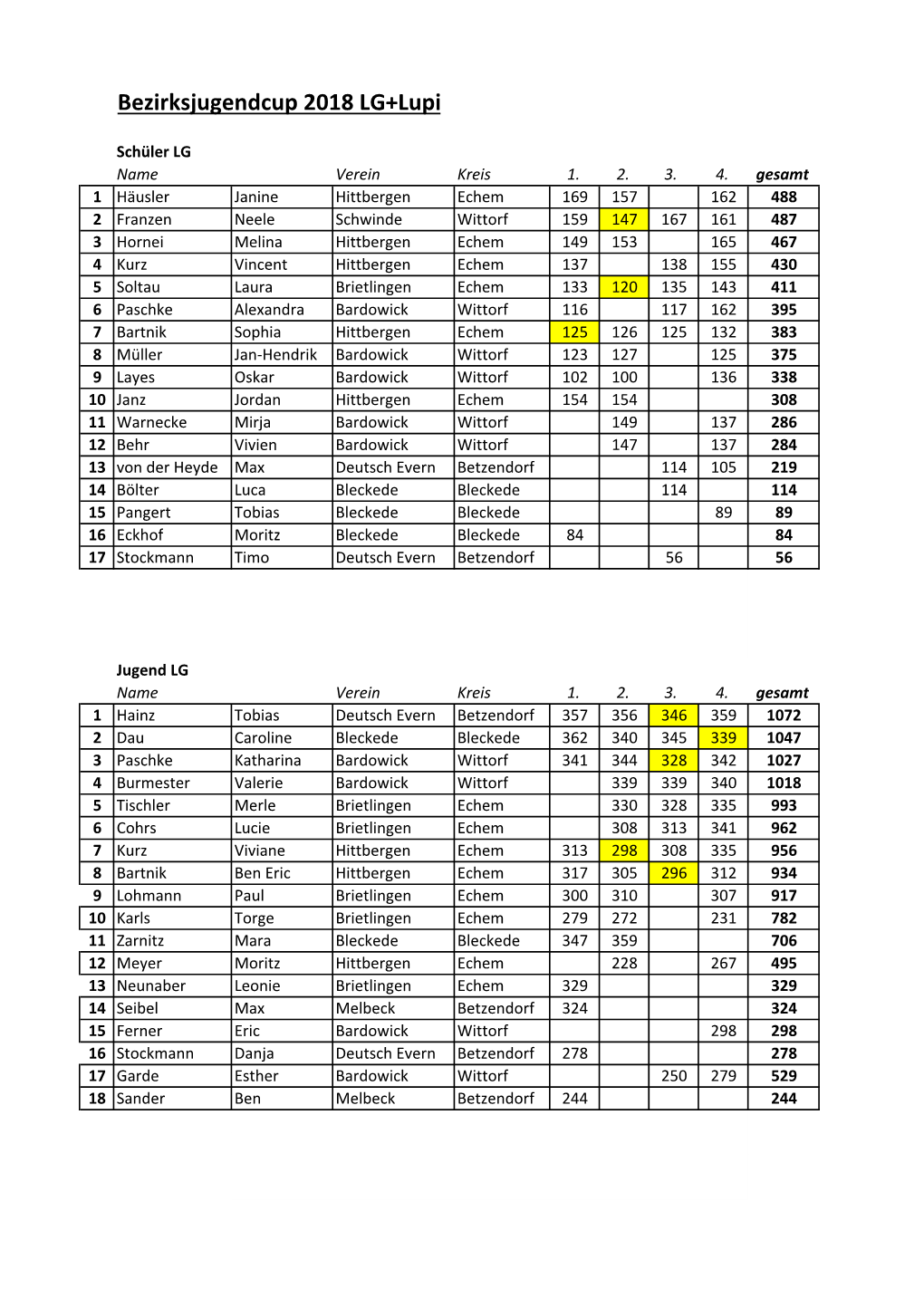 Bezirksjugendcup 2018 LG+Lupi