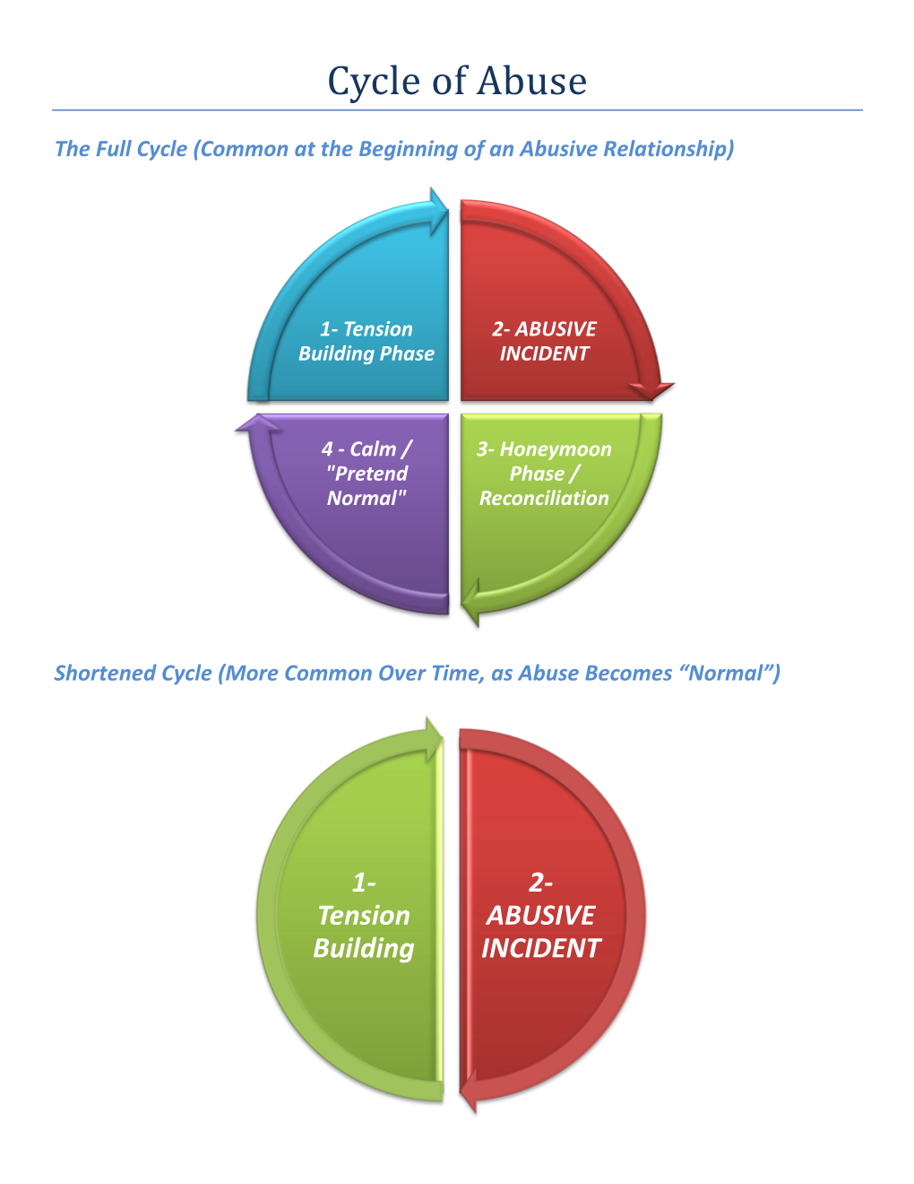 Cycle of Abuse : Domestic Violence