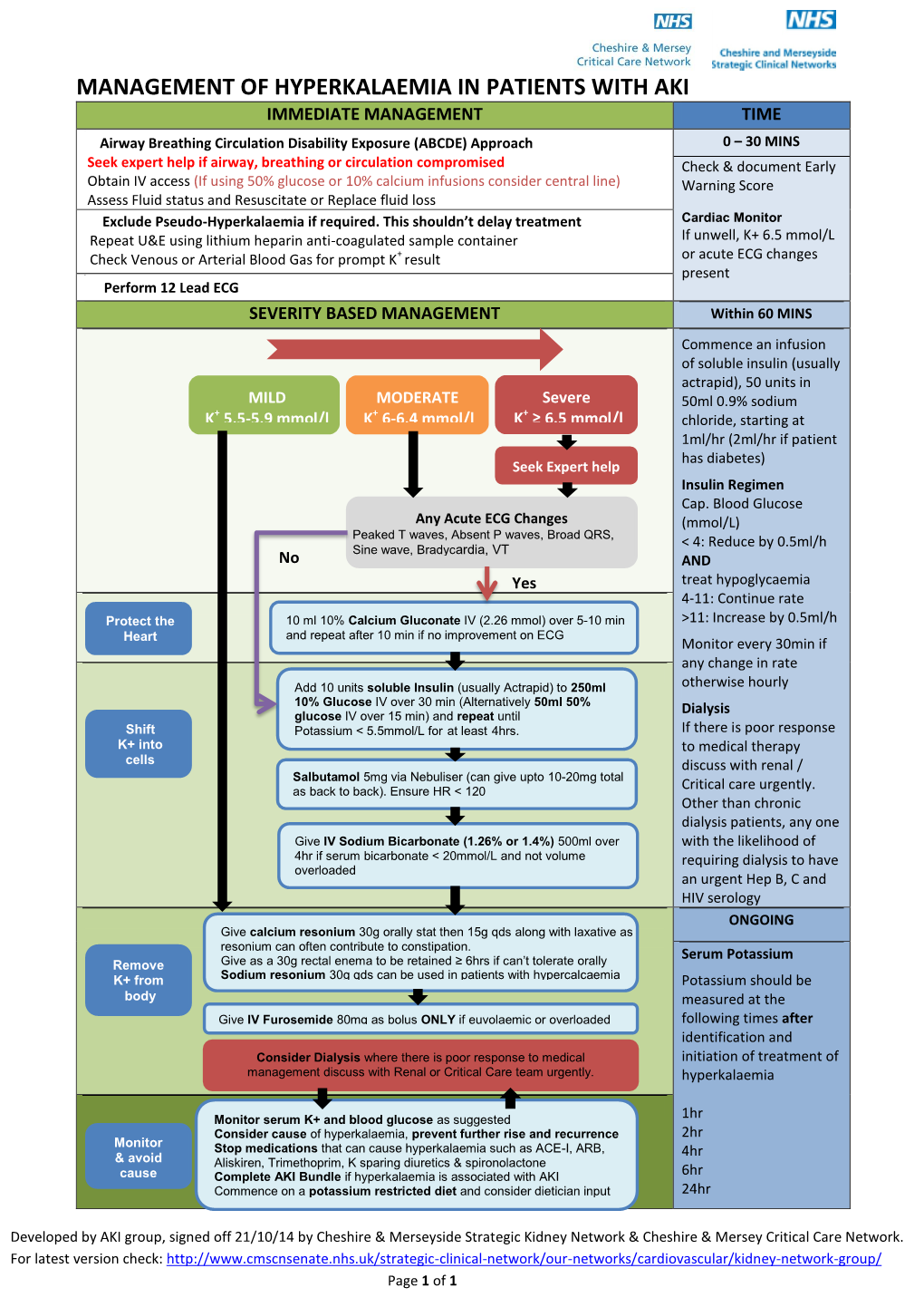 Management of Hyperkalaemia in Patients with Aki Immediate Management Time