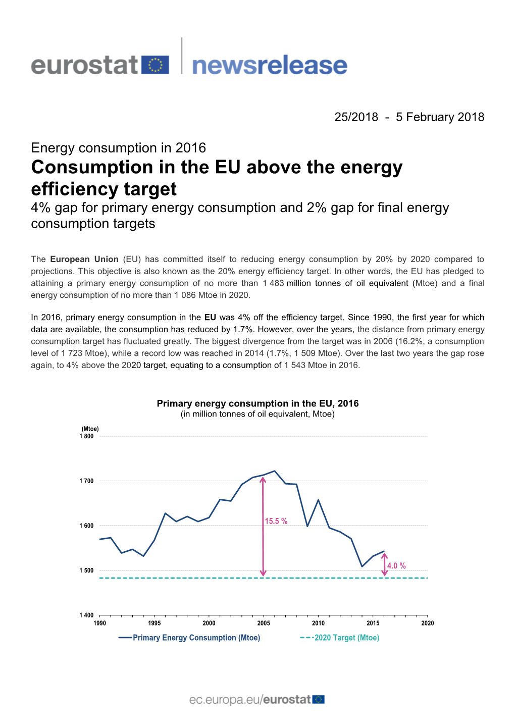 Consumption in the EU Above the Energy Efficiency Target 4% Gap for Primary Energy Consumption and 2% Gap for Final Energy Consumption Targets