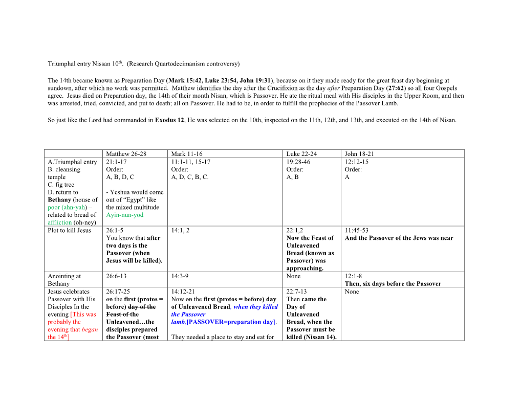 Triumphal Entry Nissan 10Th. (Research Quartodecimanism Controversy)