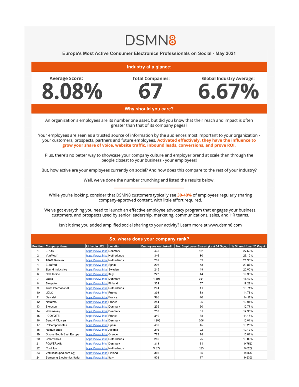 The World's Most Active Consumer Electronics Professionals on Social