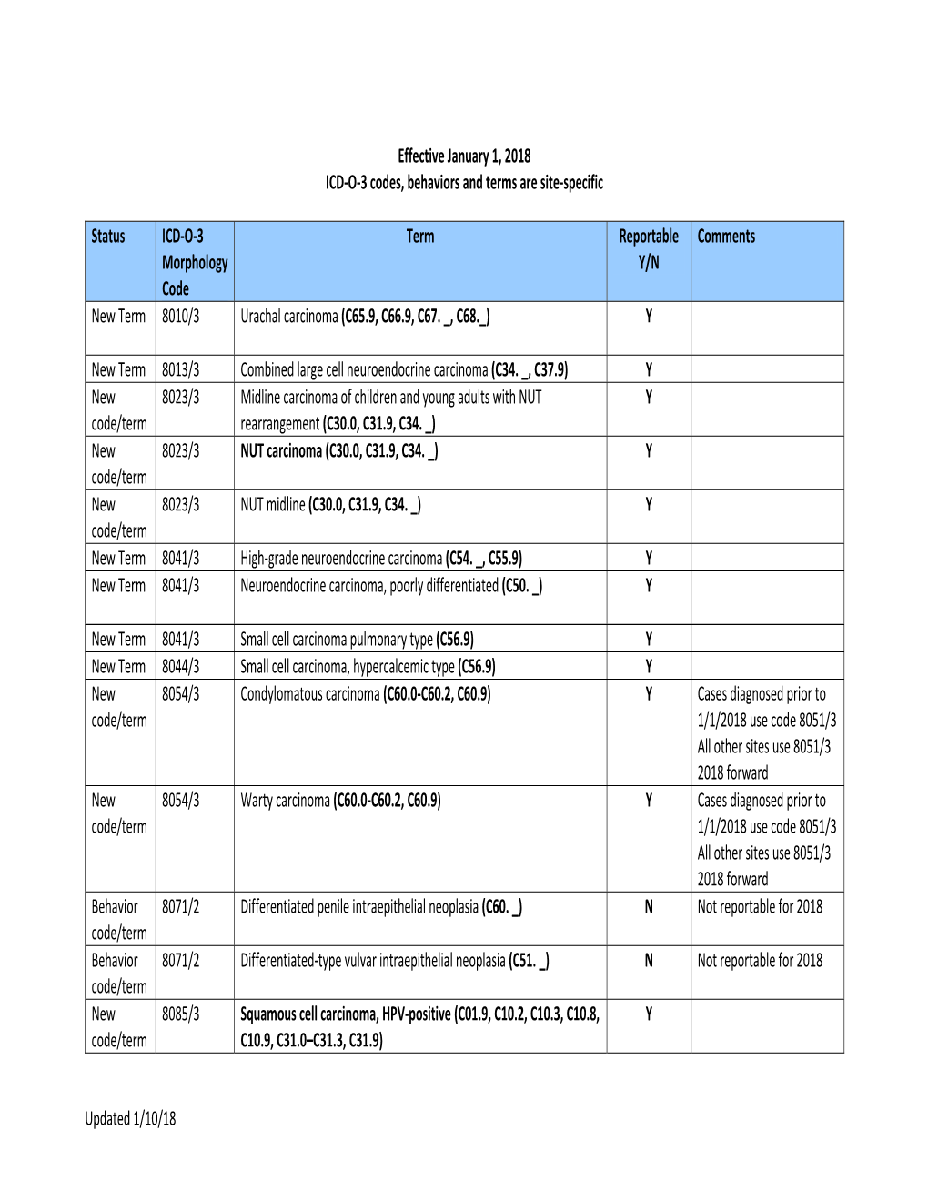 Updated 1/10/18 Effective January 1, 2018 ICD‐O‐3 Codes, Behaviors and Terms Are Site‐Specific Status IC