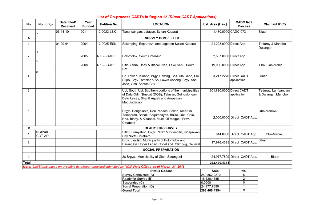 List of On-Process Cadts in Region 12 (Direct CADT Applications) Date Filed/ Year CADC No./ No