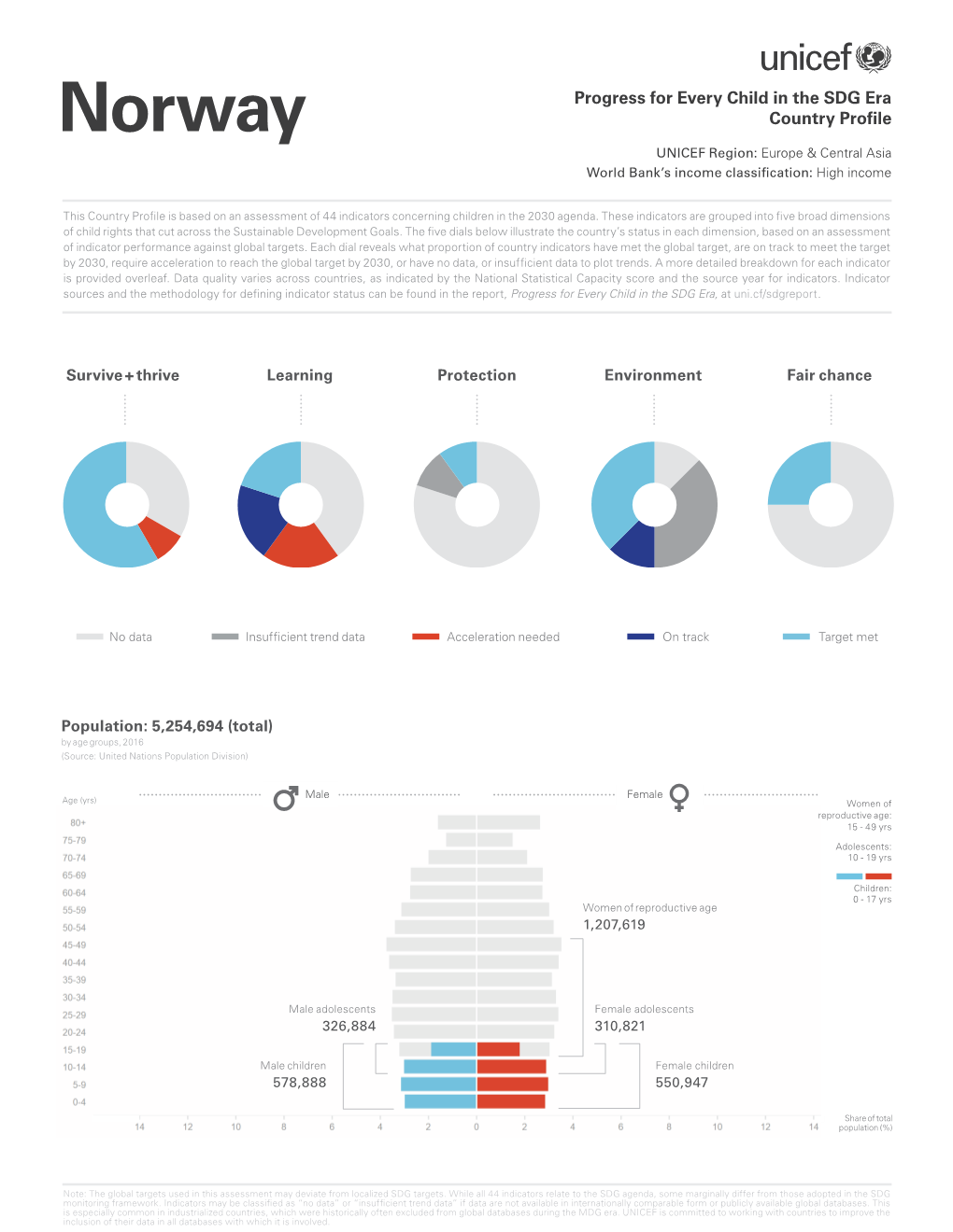 Norway Country Profile UNICEF Region: Europe & Central Asia World Bank’S Income Classification: High Income