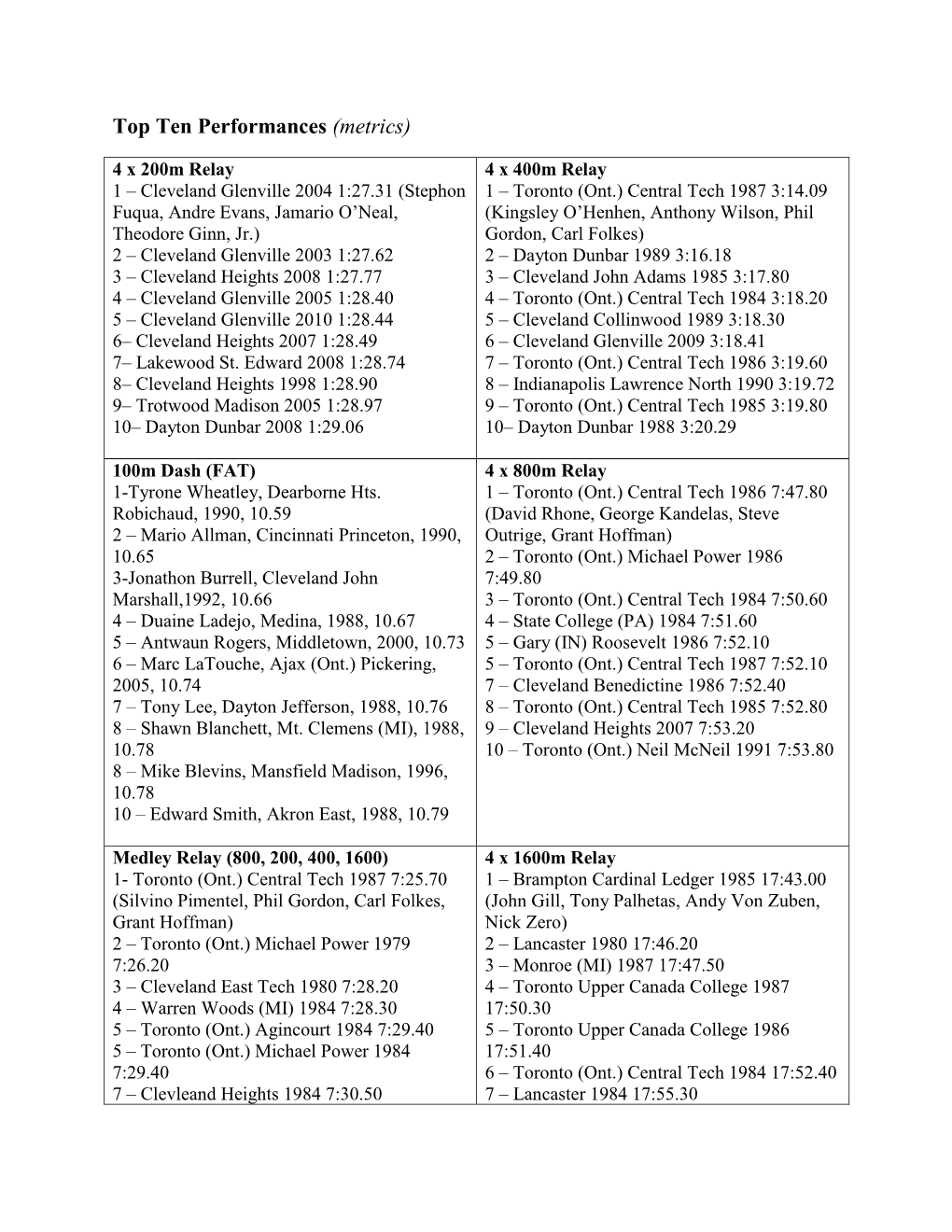 Top Ten Performances (Metrics)