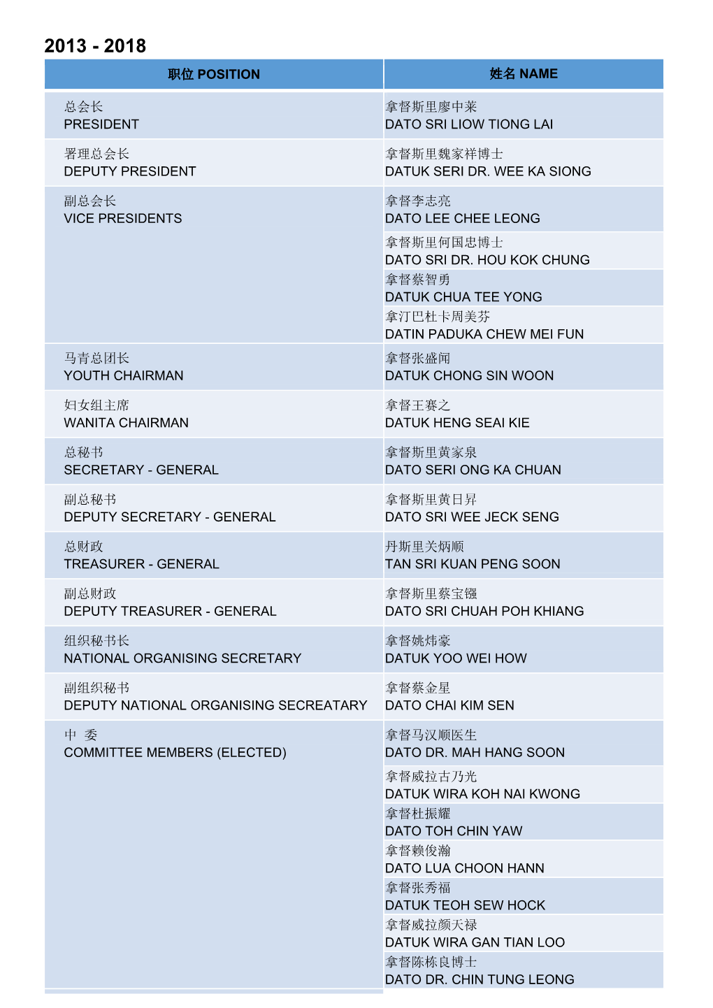 职位position 姓名name 总会长president 拿督斯里廖中莱