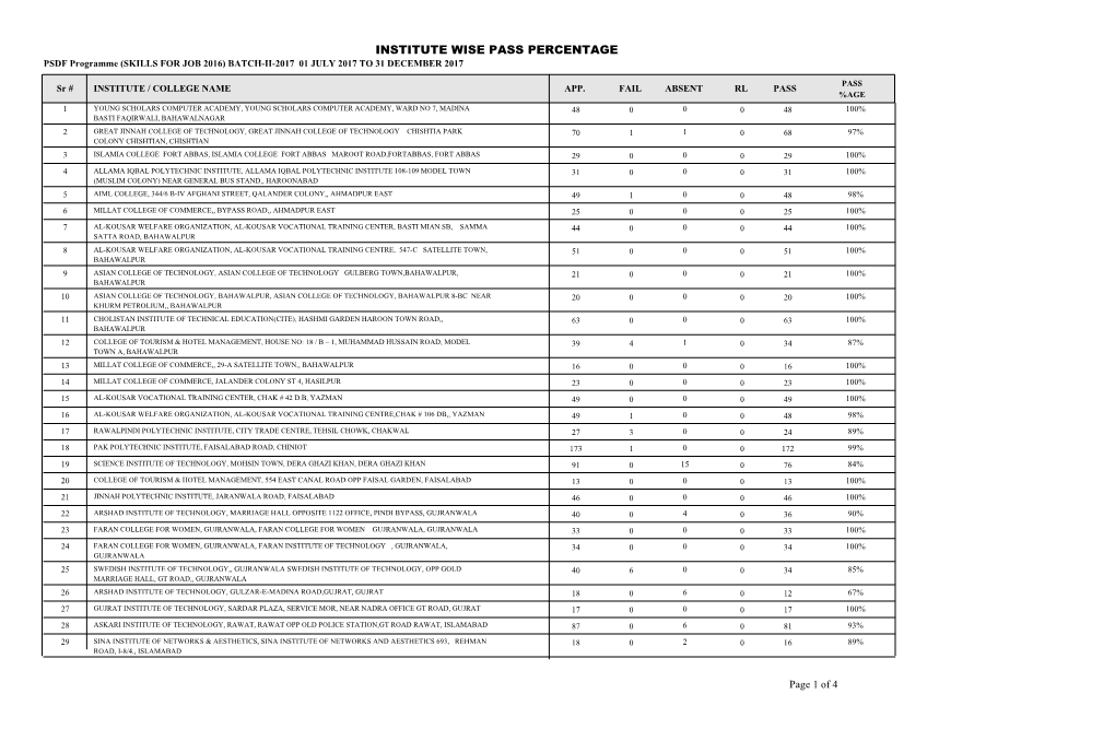 INSTITUTE WISE PASS PERCENTAGE PSDF Programme (SKILLS for JOB 2016) BATCH-II-2017 01 JULY 2017 to 31 DECEMBER 2017