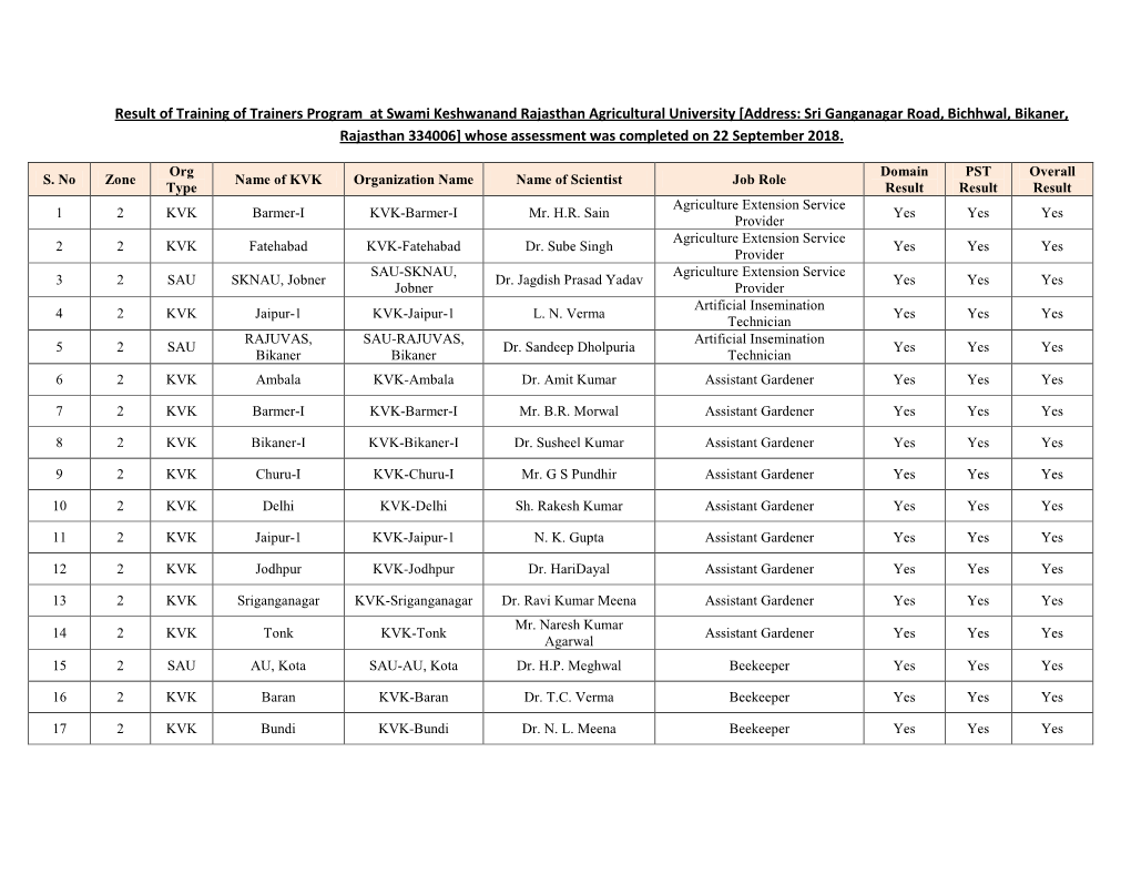 Result of Training of Trainers Program at Swami Keshwanand Rajasthan