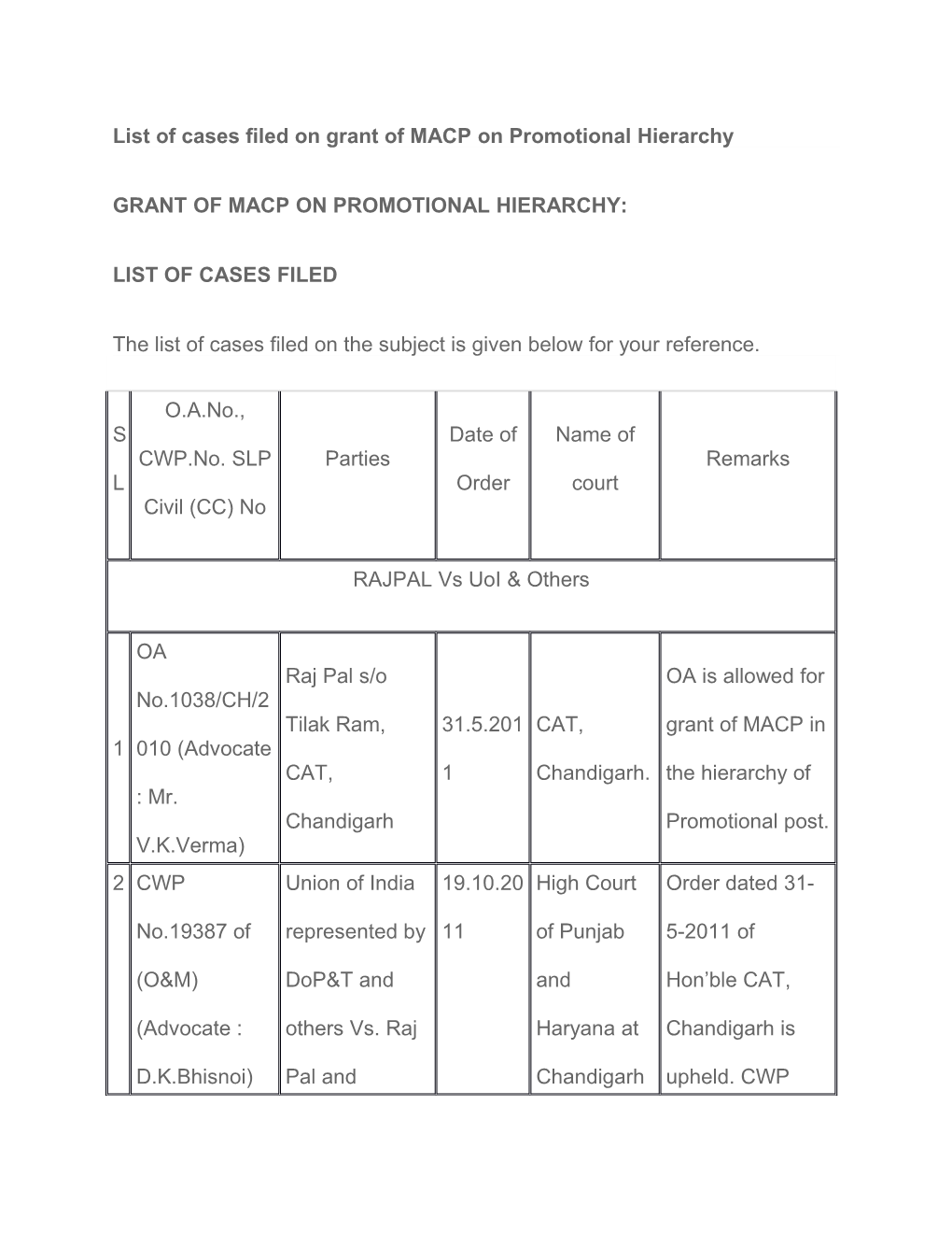 List of Cases Filed on Grant of MACP on Promotional Hierarchy