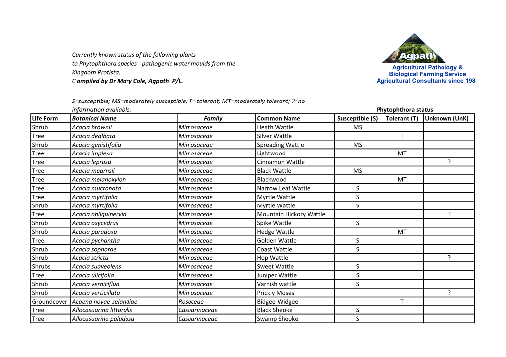 Phytophthora Resistance and Susceptibility Stock List